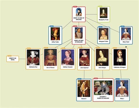 timeline of the tudor family.